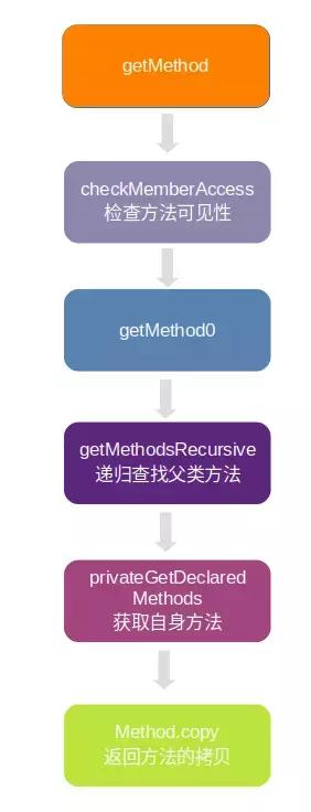 大家都说 Java 反射效率低，你知道原因在哪里么