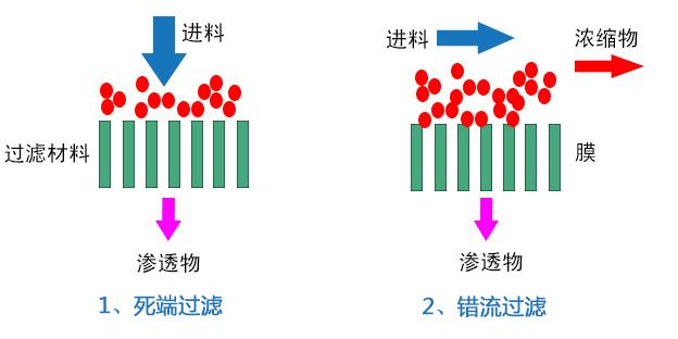 「世达膜｜流体分离纯化」膜分离设备，膜分离技术原理介绍