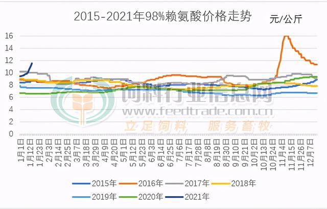 氨基酸市场疯疯火火，赖氨酸、苏氨酸市价创5年新高
