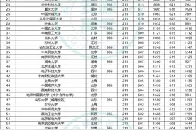 安徽考生想上985和211高校要多少分？两年录取数据告诉你图片