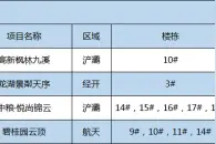 四项目正在登记中 航天2万+项目碧桂园云顶再迎摇号图片