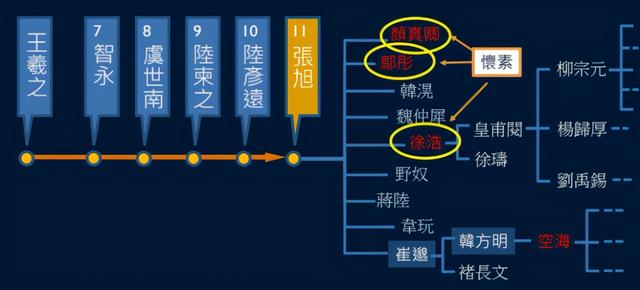 黄简讲书法：七级课程草书篇54-草书流派05下（张旭，怀素）