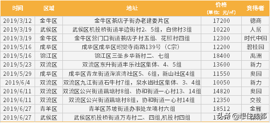 学历落户已过两周年，有了购房资格的你，来看看成都楼市的变化