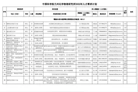 兰州化物所2022年人才招聘启事图片