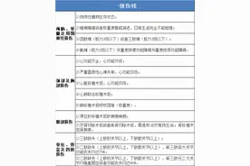 交通事故，一至十级伤残程度等级划分标准一览表（2021）图片