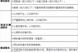 交通事故，一至十级伤残程度等级划分标准一览表（2021）图片
