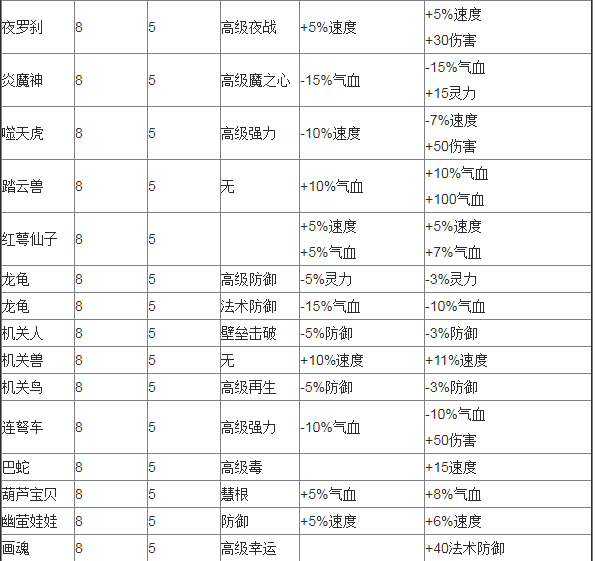 梦幻西游：实用攻略！低级变身卡如何变废为宝？