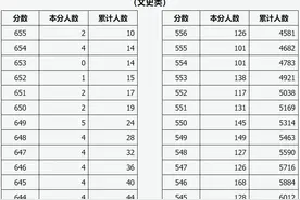太原考生注意！2021年山西省普通高考成绩一分一段统计表公布（文史&理工）图片