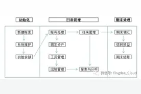 金蝶日常账务处理大全~超详细操作流程图片