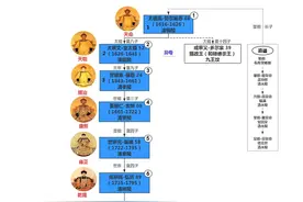 清朝君主列表图片