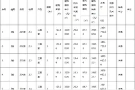 1757套！珠海12盘备案价曝光！唐家有新盘破3.5万/㎡图片