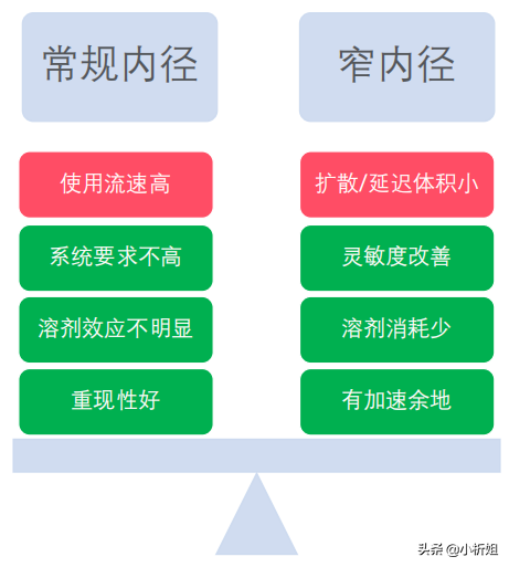 「课堂笔记」资深工程师带你揭秘液相色谱方法开发那点事