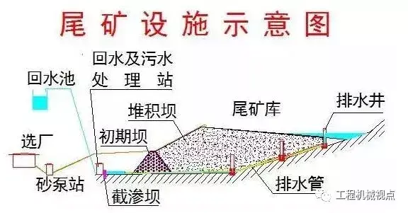尾矿库类型