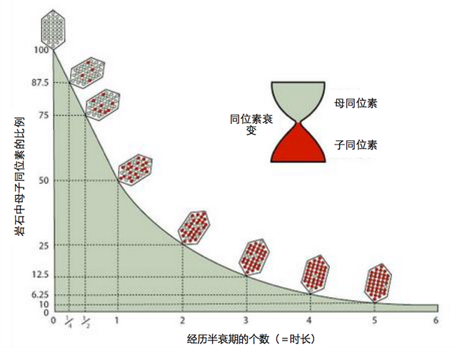 万物的年龄该如何测定？测年法大盘点