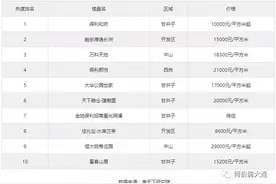 11月大连买新房 哪些项目最热？甘井子5盘挤进热搜top榜图片