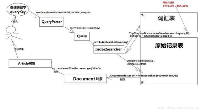 Lucene就是这么简单