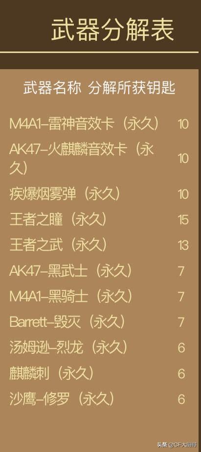 穿越火线CF「活动说」氪金还是试水？欧皇还是非酋？
