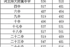 刚刚！2021年石家庄市高中录取分数线正式公布图片