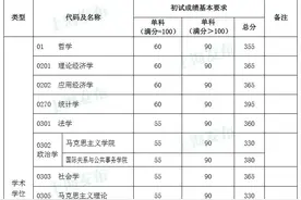 快讯！复旦、同济2020考研复试分数线公布！图片