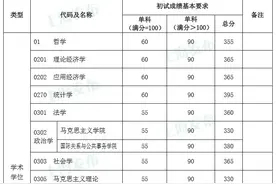 快讯！复旦、同济2020考研复试分数线公布！图片