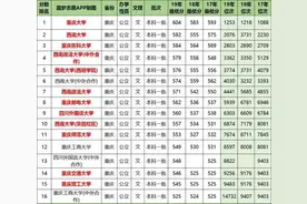 重庆211、985大学近三年录取分数线，2020届考生家长关注图片
