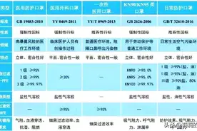 市面口罩繁多它们究竟有何区别 如何选择 关于生命安全大家必看图片