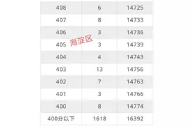 北京一分一段表出炉，朝阳区表现抢眼，网友：海淀区整体水平高图片