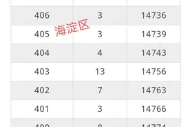 北京一分一段表出炉，朝阳区表现抢眼，网友：海淀区整体水平高图片