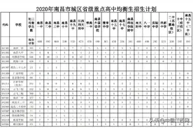 2020年南昌市城区省级重点高中均衡生招生计划图片