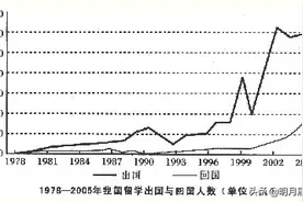 管窥历年留学生回国率与国家发展的关系图片