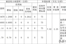 商丘市人民政府发布3条征地通告，看这次涉及哪些地方图片