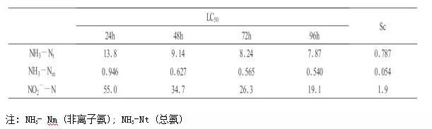 新发现—降低氨氮和亚硝酸盐的同时可增收
