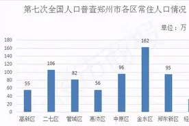 人口视角看郑州楼市：高新区新房成交量最高，人最多的金水区房价还会涨吗？图片