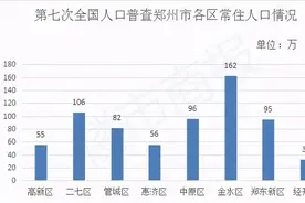 人口视角看郑州楼市：高新区新房成交量最高，人最多的金水区房价还会涨吗？图片