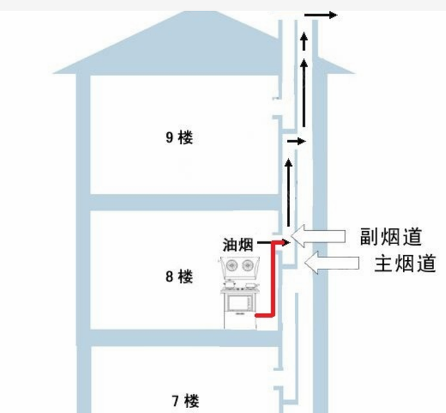 厨房油烟倒灌怎么办（如果厨房里出现了油烟倒灌的情况）