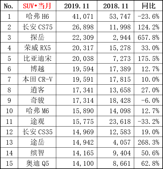 11月SUV销量排名前十更新，长安CS75、比亚迪宋崛起，奇骏滑落第9
