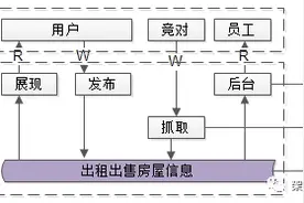 前台与后台，为什么要分离？图片