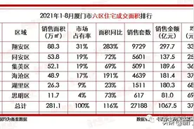 27188套！创新高！今年厦门新房销售额已超千亿图片
