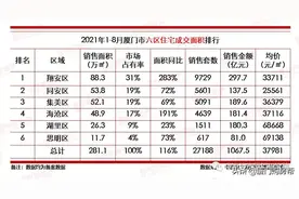 27188套！创新高！今年厦门新房销售额已超千亿图片