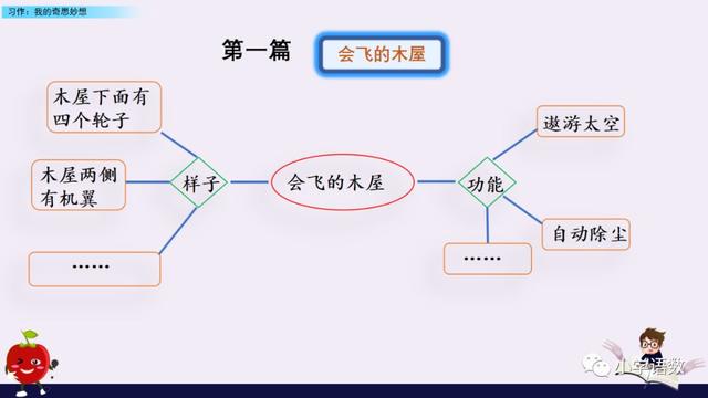 部编版四年级下册第二单元《我的奇思妙想》写作指导文讲解