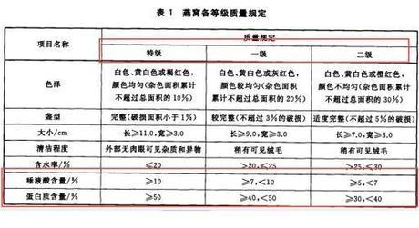 燕窝能抵抗新冠病毒 这只是燕窝行业虚假宣传冰山一角？