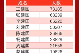 新版“百家姓”中有78万个“建国”，你身边有吗？图片