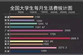 女大学生要4500生活费遭拒：大手大脚的消费观，是咋养出来的图片