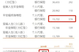 2019年报：平安福，退保率激增啊！图片