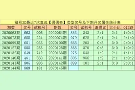 2020145期万人王福彩3D：通杀一码7，双胆看好05图片
