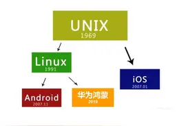 Linux抄袭Unix？官司打了18年，IBM赔了9200万后，全剧终图片