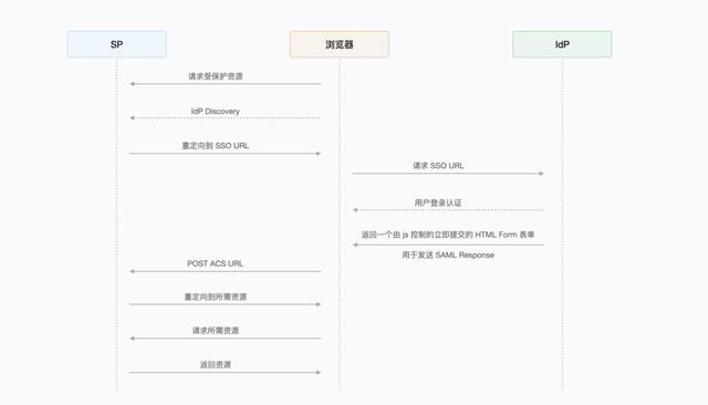 Authing Share｜理解 SAML2 协议