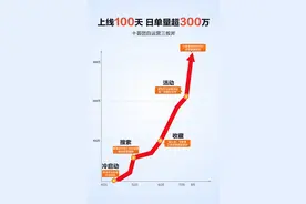 100天打造爆款小程序 十荟团支付宝小程序的三板斧图片