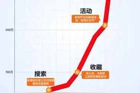 100天打造爆款小程序 十荟团支付宝小程序的三板斧图片
