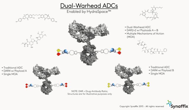 多项授权合作，Synaffix公司ADC专利技术解析